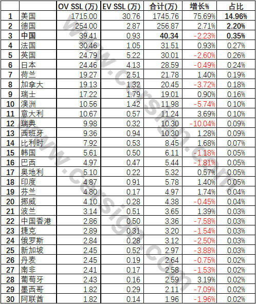 全球统计数据分析