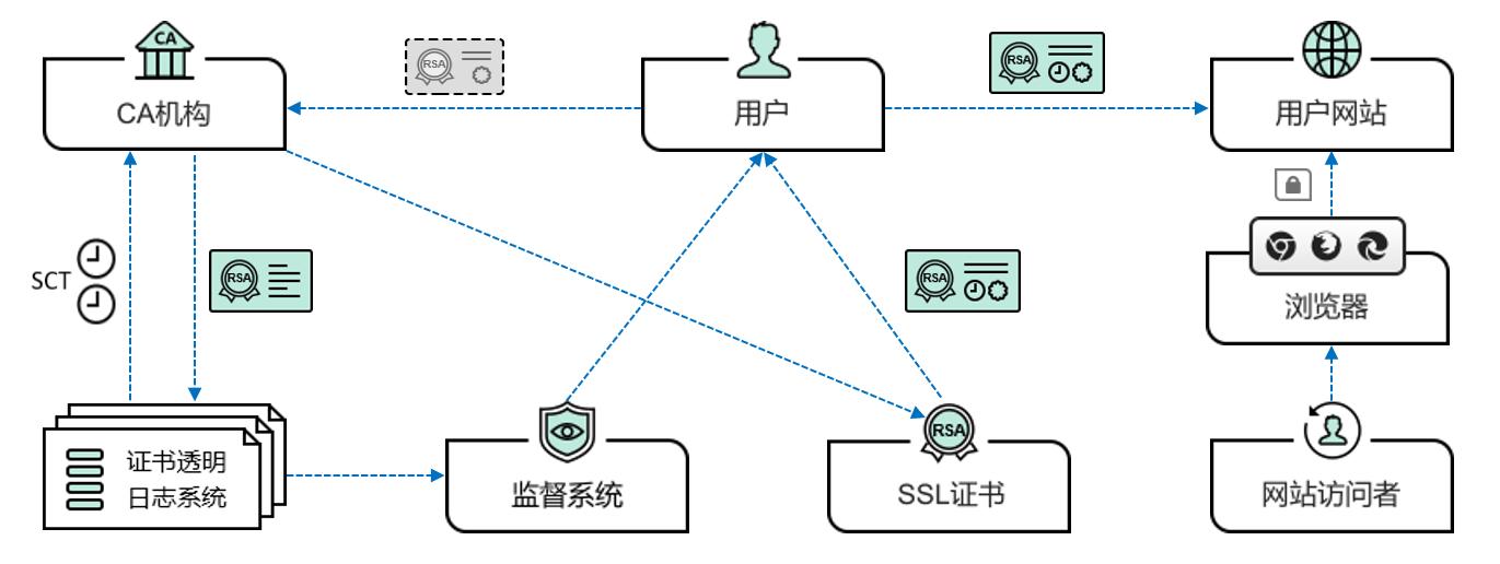 证书透明