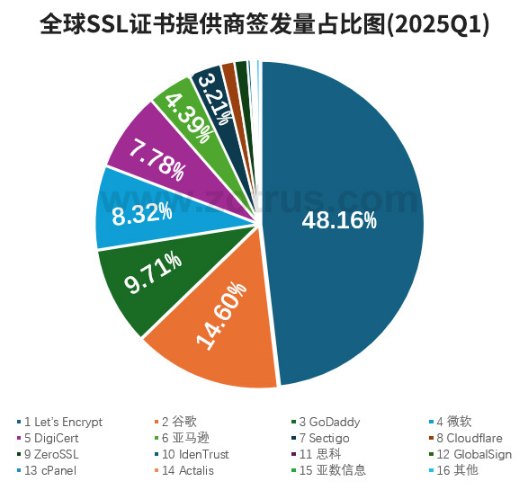 全球SSL证书统计数据分析