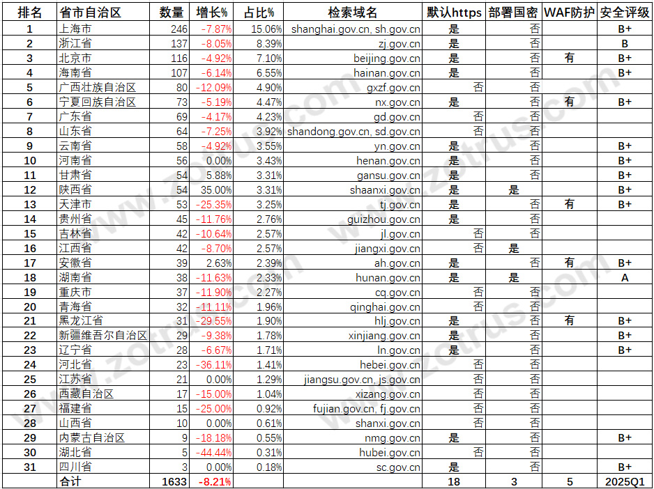 我国政府网站的SSL证书统计数据分析
