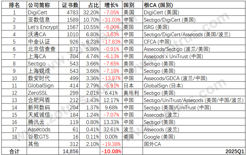 我国政府网站的SSL证书统计数据分析