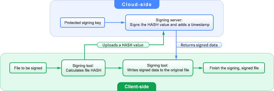 HASH Signing
