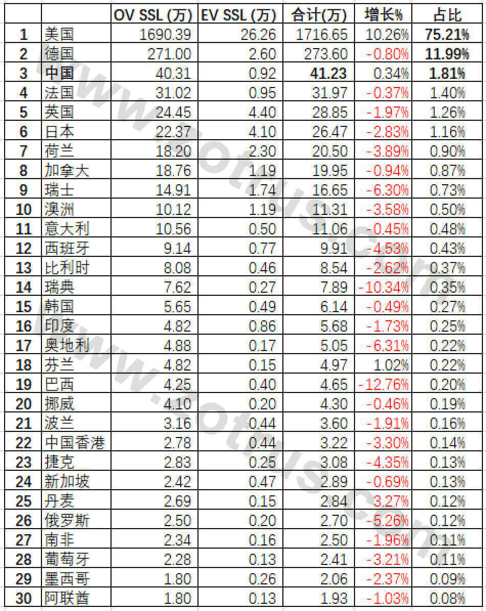 SSL证书市场发展趋势分析简报