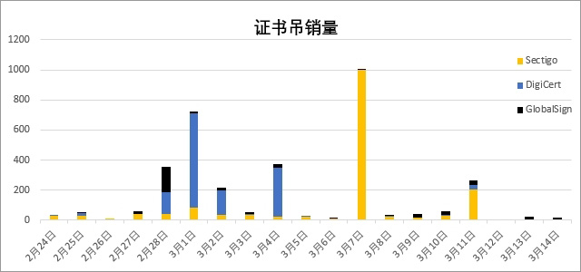 证书吊销