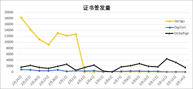 证书签发