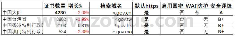 我国政府网站的SSL证书统计数据