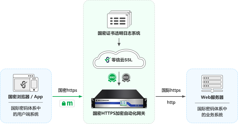 国密HTTPS网关