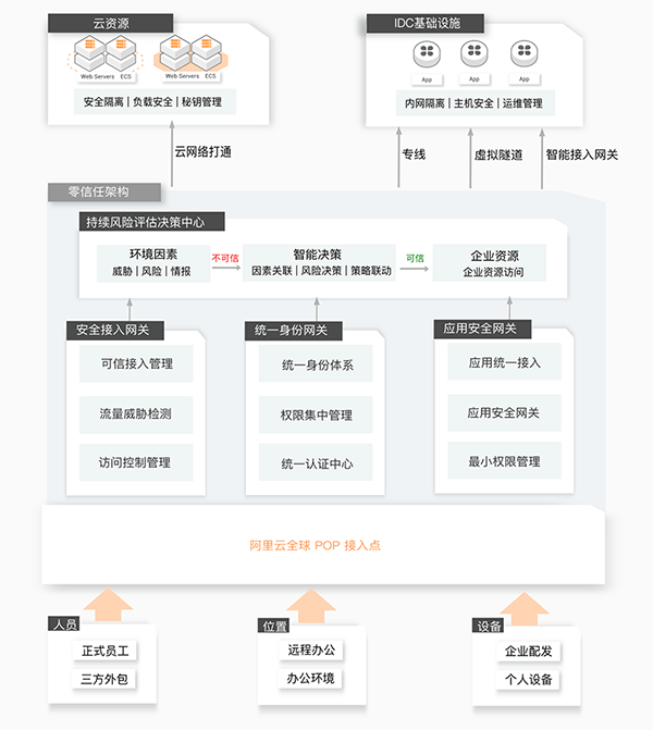 阿里云零信任安全解决方案架构