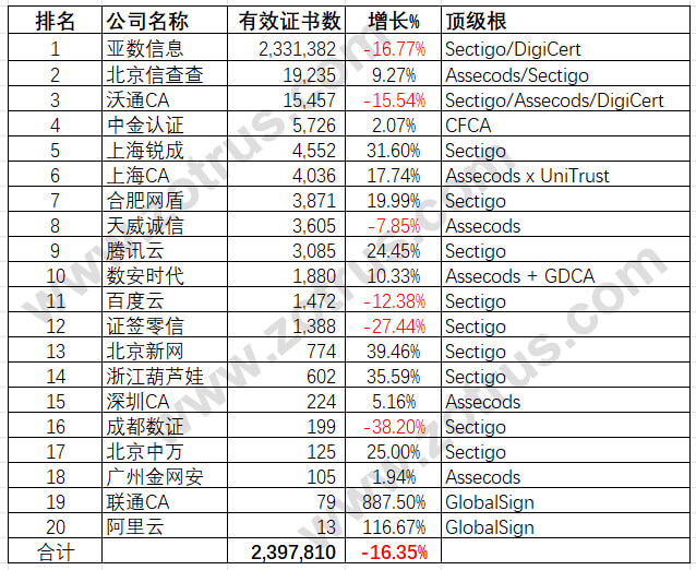 我国CA机构SSL证书