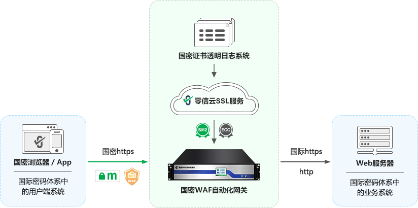 国密WAF自动化网关