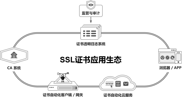 SSL证书应用生态