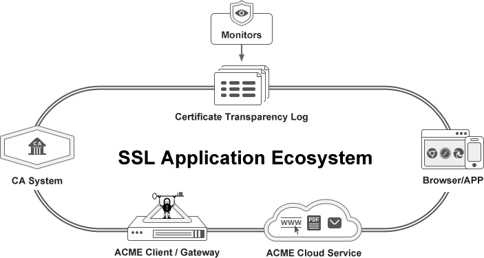 SSL certificates