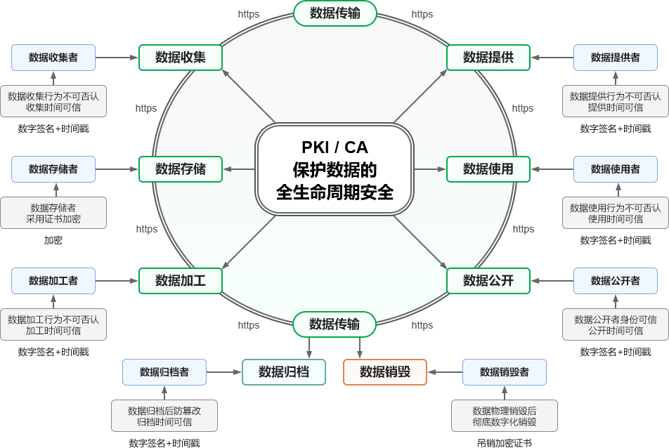 PKI/CA 保护数据安全