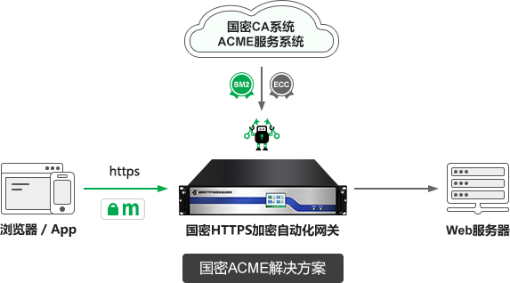 国密ACME解决方案