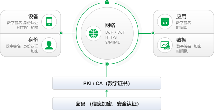 网络基础设施的密码应用