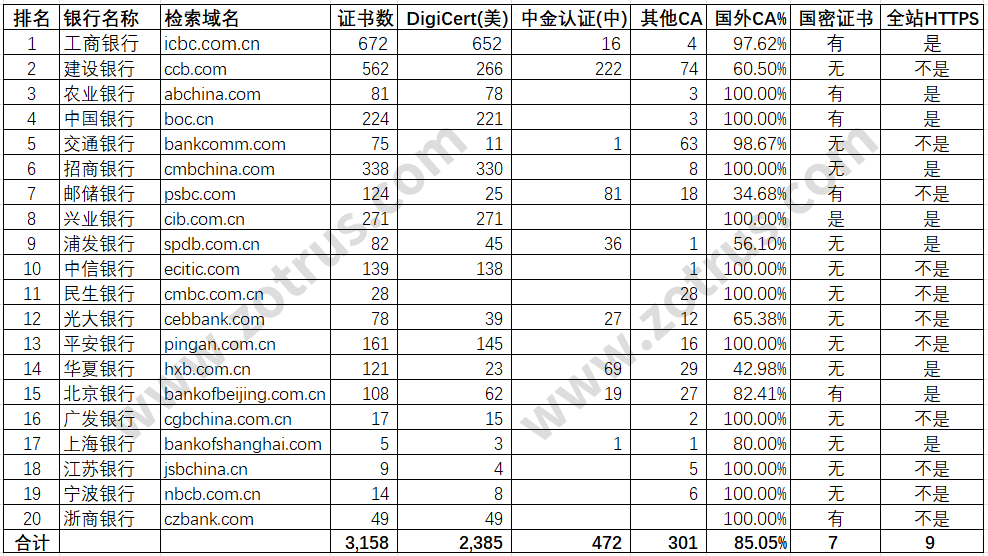 统计数据展现的SSL证书申请量的数据