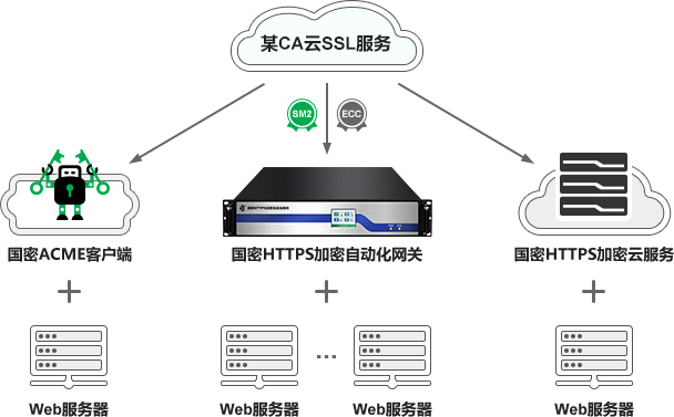 云SSL服务