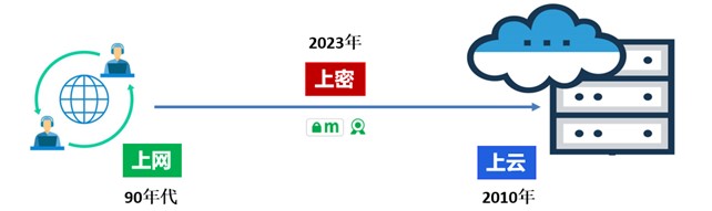 上网、上云、上密