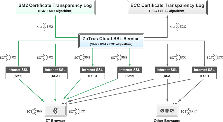 zotrus cloud ssl service