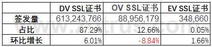 全球SSL证书统计数据分析