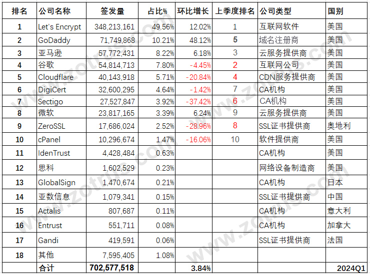 全球SSL证书统计数据分析