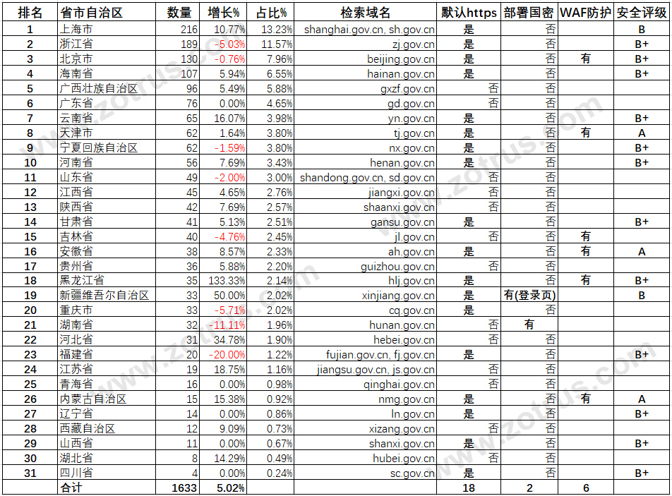 我国政府网站的SSL证书统计数据分析