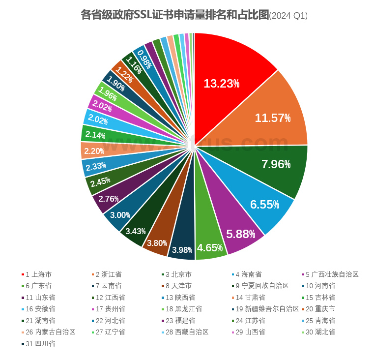 我国政府网站的SSL证书统计数据分析