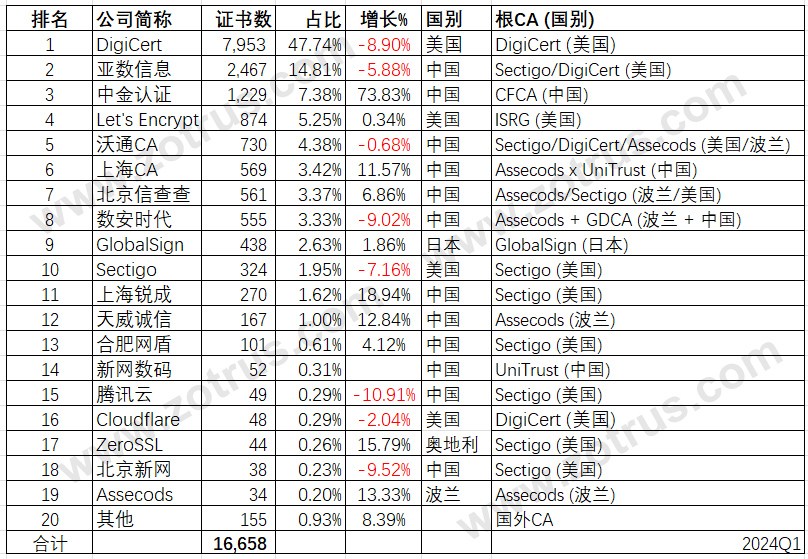 我国政府网站的SSL证书统计数据分析