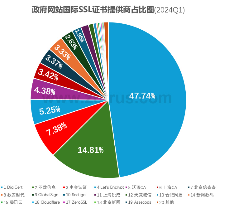 我国政府网站的SSL证书统计数据分析