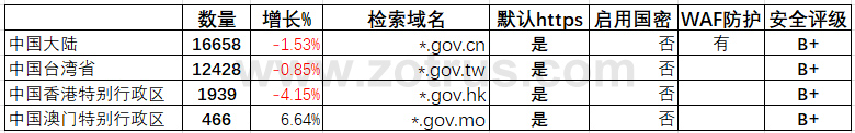 我国政府网站的SSL证书统计数据分析