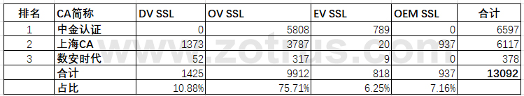 国内CA机构的国际SSL证书签发情况