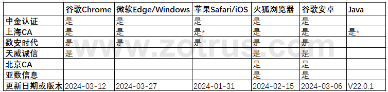 国内CA机构的根证书预置信任情况