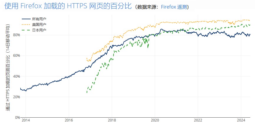 Let’s Encrypt免费SSL证书