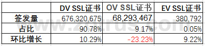 全球SSL证书统计数据分析