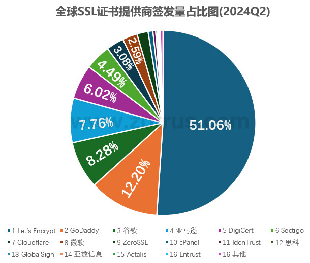 全球SSL证书统计数据分析