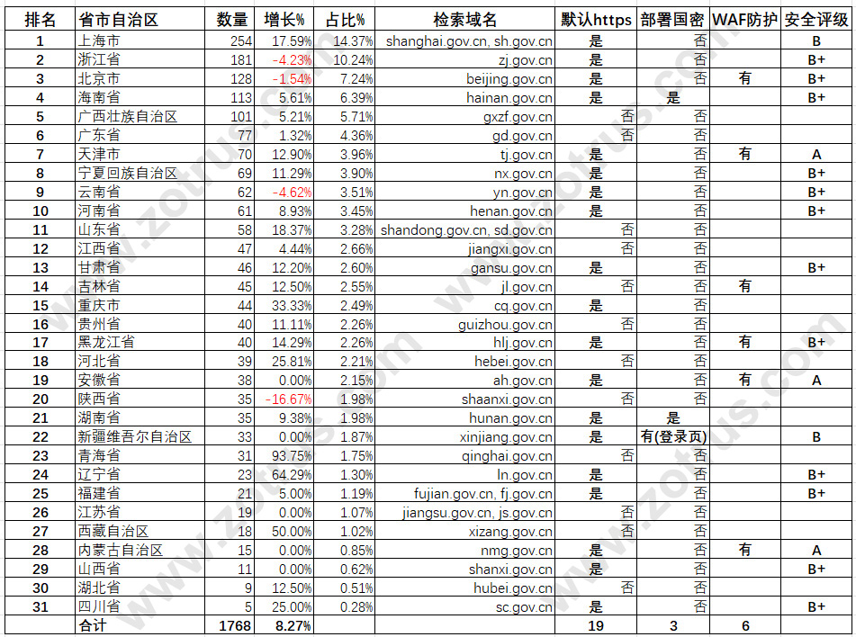 我国政府网站的SSL证书统计数据分析