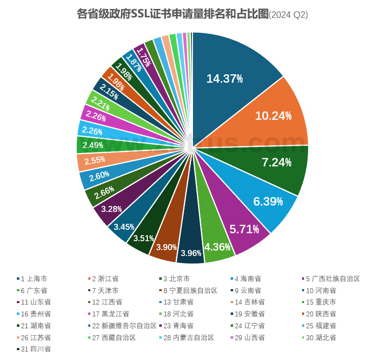 我国政府网站的SSL证书统计数据分析