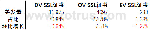 我国政府网站的SSL证书统计数据分析