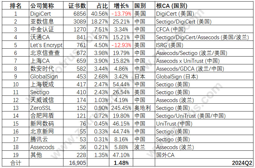 我国政府网站的SSL证书统计数据分析