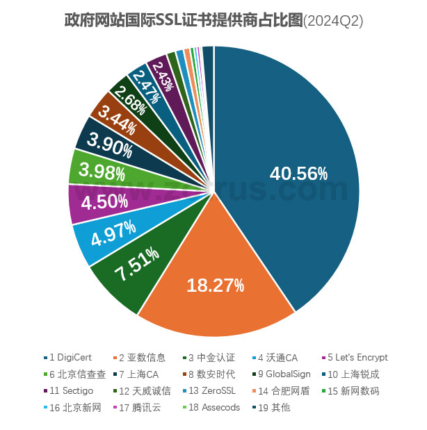 我国政府网站的SSL证书统计数据分析