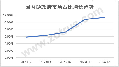 我国政府网站的SSL证书统计数据分析