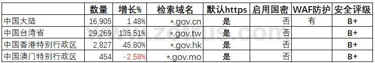 我国政府网站的SSL证书统计数据分析