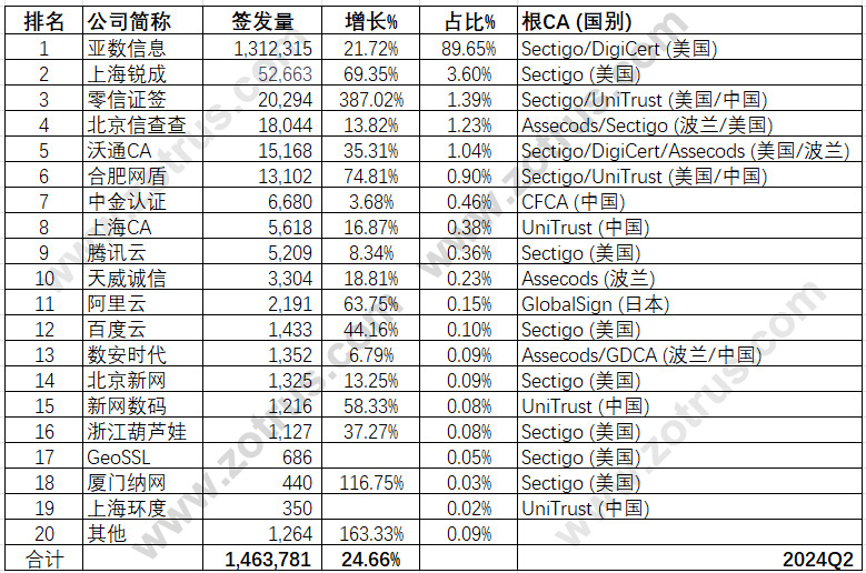 我国本土国际SSL证书提供商的统计数据分析