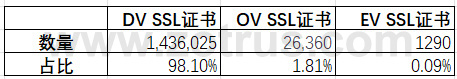 我国本土国际SSL证书提供商的统计数据分析