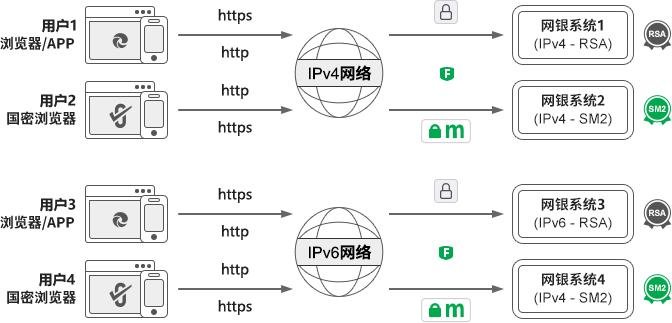 零信国密HTTPS加密自动化网关