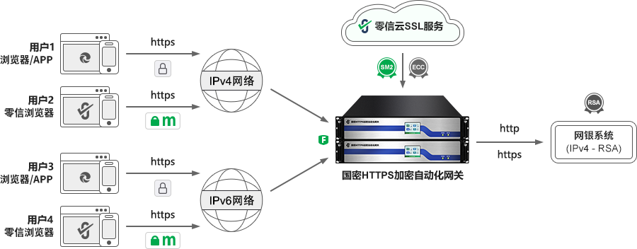 零信国密HTTPS加密自动化网关