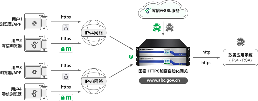 政务应用系统零改造