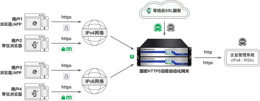 零信国密HTTPS加密自动化网关