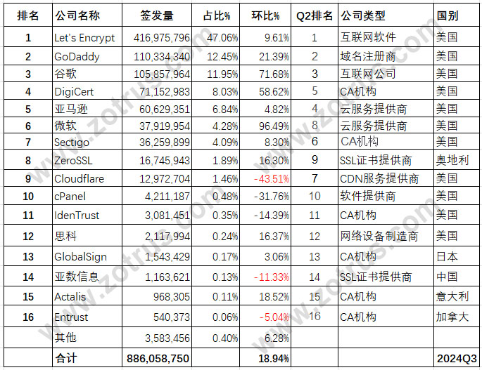 全球SSL证书统计数据分析