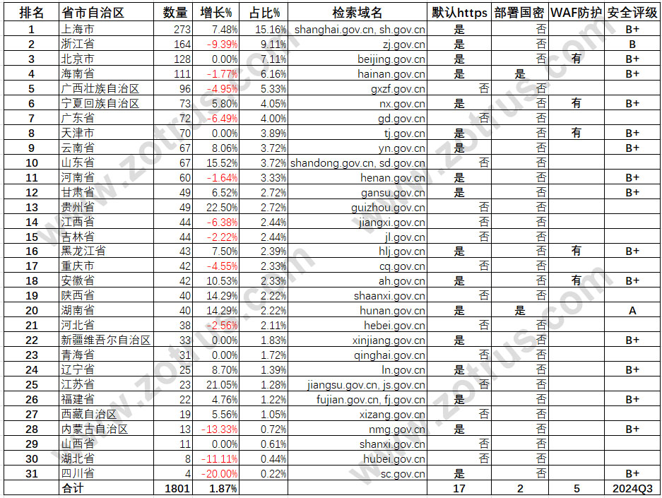 我国政府网站的SSL证书统计数据分析